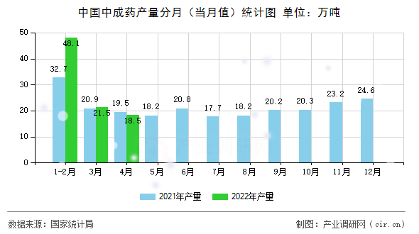 中國(guó)中成藥產(chǎn)量分月（當(dāng)月值）統(tǒng)計(jì)圖