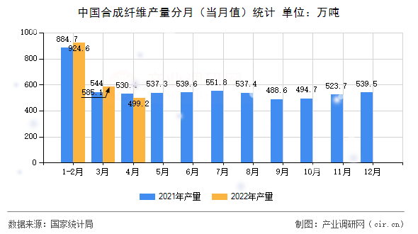 中國合成纖維產(chǎn)量分月（當(dāng)月值）統(tǒng)計(jì)