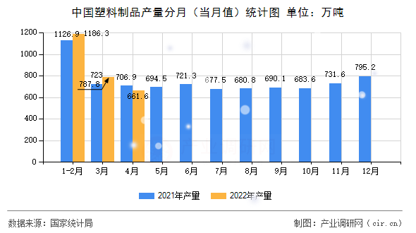中國塑料制品產(chǎn)量分月（當月值）統(tǒng)計圖