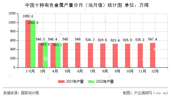 中國十種有色金屬產(chǎn)量分月(當(dāng)月值)統(tǒng)計(jì)圖 中國十種有色金屬產(chǎn)量分月(當(dāng)月值)統(tǒng)計(jì)圖