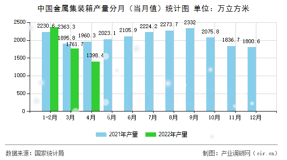 中國金屬集裝箱產(chǎn)量分月（當月值）統(tǒng)計圖