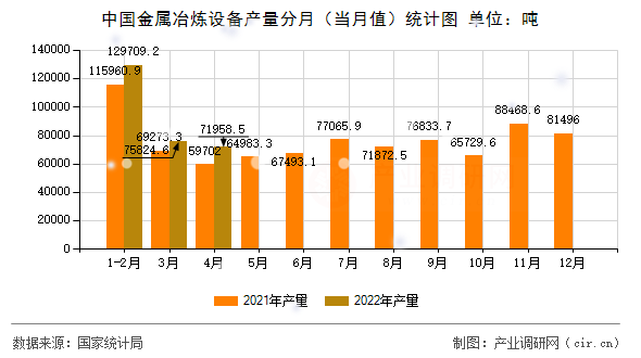 中國金屬冶煉設(shè)備產(chǎn)量分月（當月值）統(tǒng)計圖
