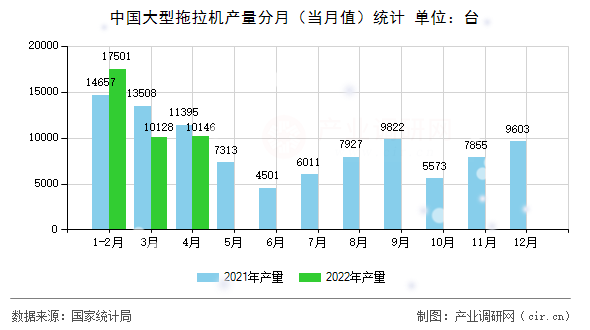 中國(guó)大型拖拉機(jī)產(chǎn)量分月（當(dāng)月值）統(tǒng)計(jì)