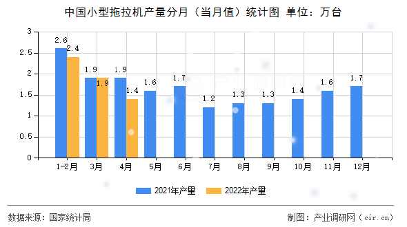 中國(guó)小型拖拉機(jī)產(chǎn)量分月（當(dāng)月值）統(tǒng)計(jì)圖