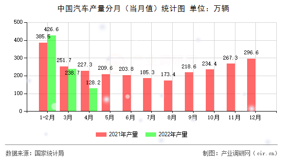 中國(guó)汽車產(chǎn)量分月（當(dāng)月值）統(tǒng)計(jì)圖