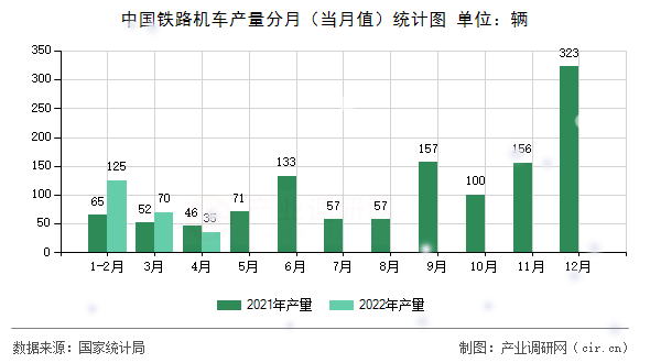 中國鐵路機車產量分月（當月值）統(tǒng)計圖