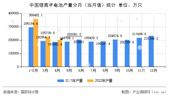 中國(guó)鋰離子電池產(chǎn)量分月（當(dāng)月值）統(tǒng)計(jì)