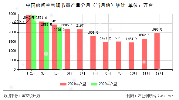 中國房間空氣調(diào)節(jié)器產(chǎn)量分月（當月值）統(tǒng)計