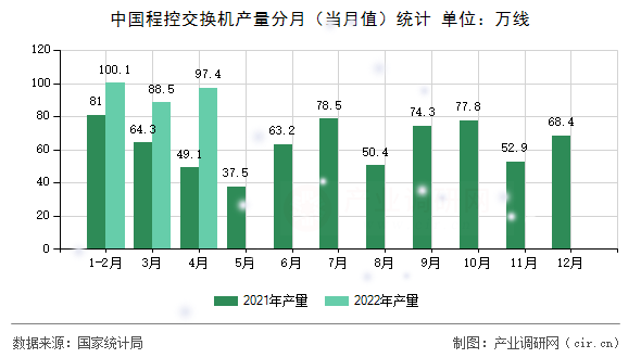 中國程控交換機(jī)產(chǎn)量分月（當(dāng)月值）統(tǒng)計(jì)