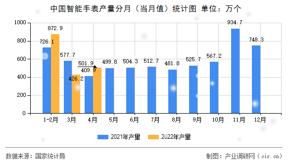 中國智能手表產量分月（當月值）統(tǒng)計圖