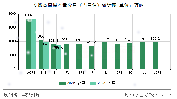 安徽省原煤產(chǎn)量分月(當(dāng)月值)統(tǒng)計(jì)圖 安徽省原煤產(chǎn)量分月(當(dāng)月值)統(tǒng)計(jì)圖