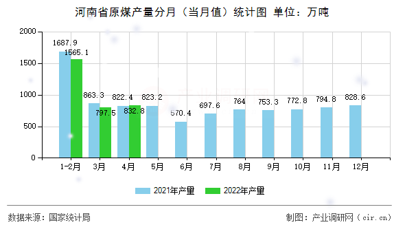河南省原煤產(chǎn)量分月（當(dāng)月值）統(tǒng)計圖