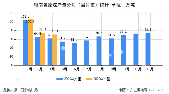 湖南省原煤產(chǎn)量分月（當月值）統(tǒng)計