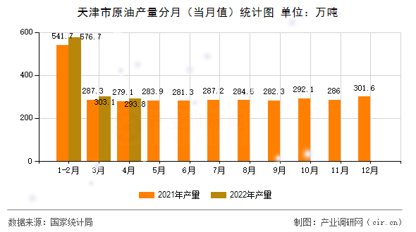 天津市原油產(chǎn)量分月（當(dāng)月值）統(tǒng)計(jì)圖