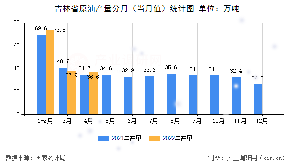 吉林省原油產(chǎn)量分月（當(dāng)月值）統(tǒng)計圖
