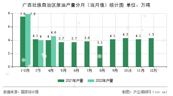 廣西壯族自治區(qū)原油產(chǎn)量分月（當(dāng)月值）統(tǒng)計(jì)圖