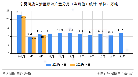 寧夏回族自治區(qū)原油產(chǎn)量分月（當(dāng)月值）統(tǒng)計(jì)