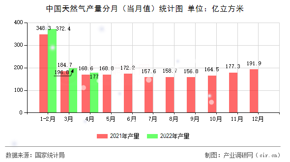 中國天然氣產(chǎn)量分月（當月值）統(tǒng)計圖