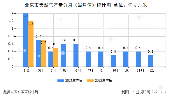 北京市天然氣產(chǎn)量分月(當(dāng)月值)統(tǒng)計(jì)圖 北京市天然氣產(chǎn)量分月(當(dāng)月值)統(tǒng)計(jì)圖