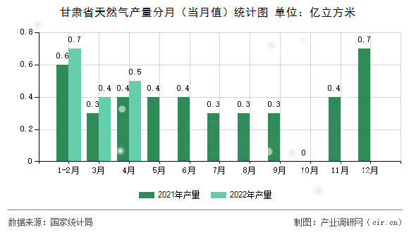 甘肅省天然氣產(chǎn)量分月（當(dāng)月值）統(tǒng)計圖