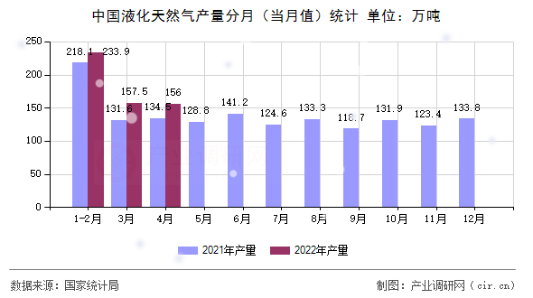 中國液化天然氣產(chǎn)量分月（當月值）統(tǒng)計