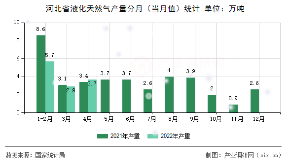 河北省液化天然氣產(chǎn)量分月（當(dāng)月值）統(tǒng)計