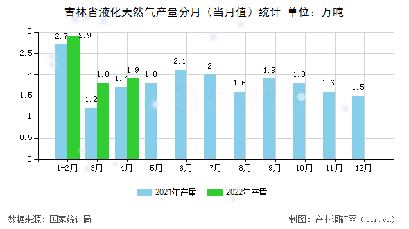 吉林省液化天然氣產(chǎn)量分月（當月值）統(tǒng)計
