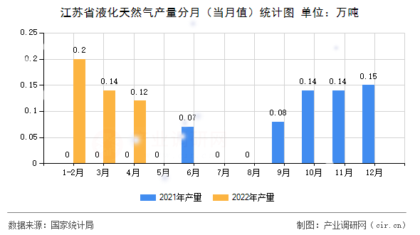 江蘇省液化天然氣產(chǎn)量分月（當(dāng)月值）統(tǒng)計(jì)圖