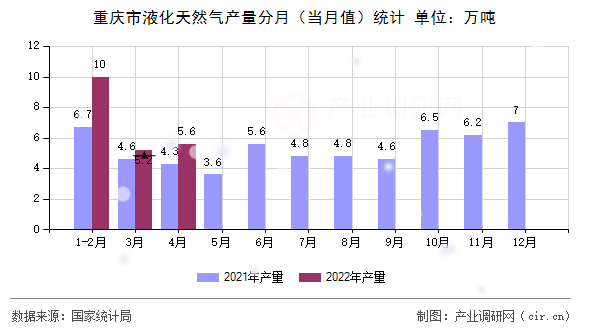 重慶市液化天然氣產量分月（當月值）統(tǒng)計