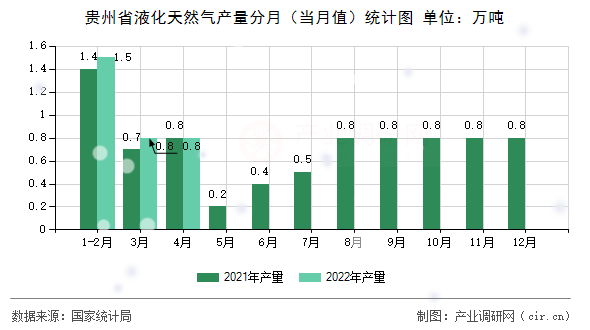 貴州省液化天然氣產(chǎn)量分月(當月值)統(tǒng)計圖 貴州省液化天然氣產(chǎn)量分月(當月值)統(tǒng)計圖