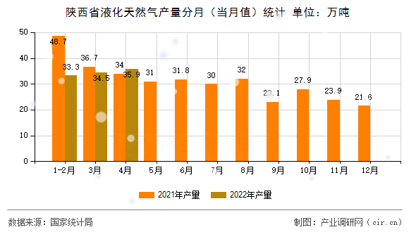 陜西省液化天然氣產(chǎn)量分月（當(dāng)月值）統(tǒng)計