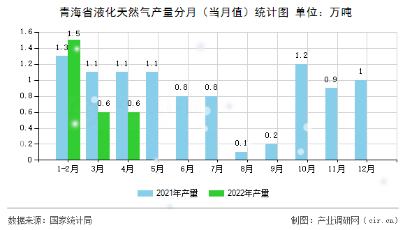 青海省液化天然氣產(chǎn)量分月（當(dāng)月值）統(tǒng)計(jì)圖