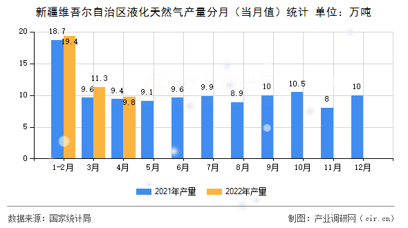 新疆維吾爾自治區(qū)液化天然氣產(chǎn)量分月（當(dāng)月值）統(tǒng)計(jì)