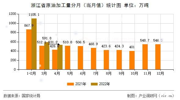 浙江省原油加工量分月（當(dāng)月值）統(tǒng)計(jì)圖