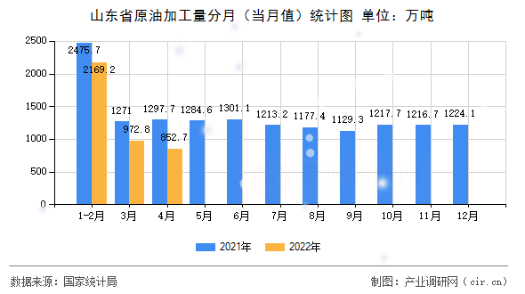 山東省原油加工量分月（當(dāng)月值）統(tǒng)計(jì)圖