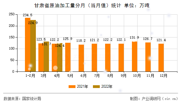 甘肅省原油加工量分月（當(dāng)月值）統(tǒng)計(jì)