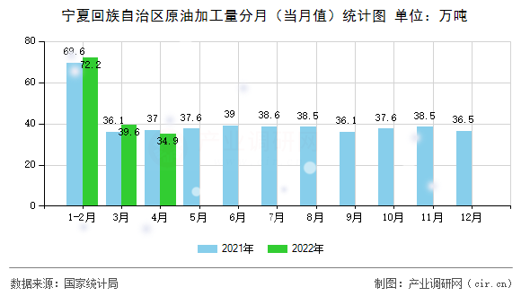 寧夏回族自治區(qū)原油加工量分月（當(dāng)月值）統(tǒng)計(jì)圖