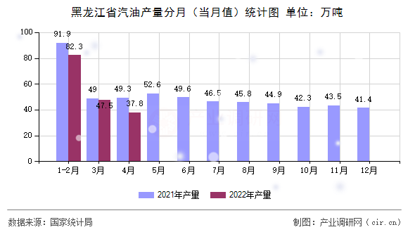 黑龍江省汽油產(chǎn)量分月（當(dāng)月值）統(tǒng)計圖