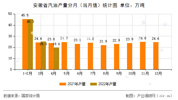 安徽省汽油產(chǎn)量分月（當(dāng)月值）統(tǒng)計圖