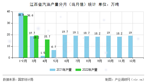 江西省汽油產量分月（當月值）統(tǒng)計