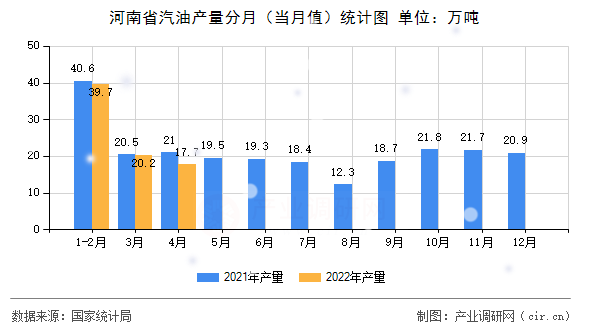 河南省汽油產(chǎn)量分月（當(dāng)月值）統(tǒng)計(jì)圖