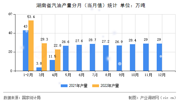 湖南省汽油產(chǎn)量分月(當(dāng)月值)統(tǒng)計(jì) 湖南省汽油產(chǎn)量分月(當(dāng)月值)統(tǒng)計(jì)