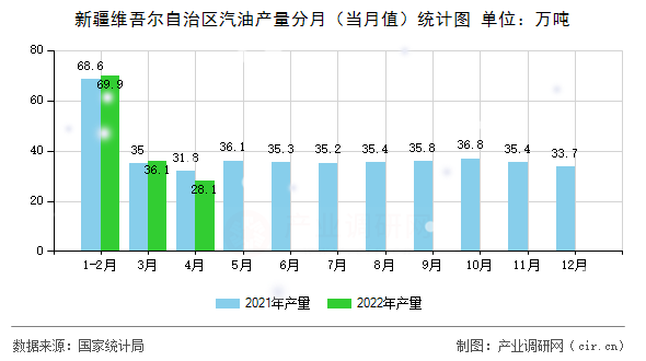 新疆維吾爾自治區(qū)汽油產(chǎn)量分月（當月值）統(tǒng)計圖