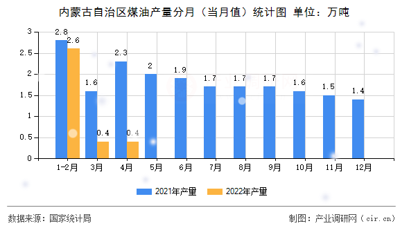 內(nèi)蒙古自治區(qū)煤油產(chǎn)量分月（當(dāng)月值）統(tǒng)計圖