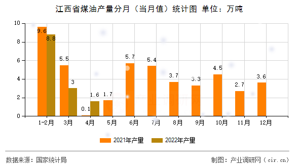 江西省煤油產(chǎn)量分月(當(dāng)月值)統(tǒng)計(jì)圖 江西省煤油產(chǎn)量分月(當(dāng)月值)統(tǒng)計(jì)圖