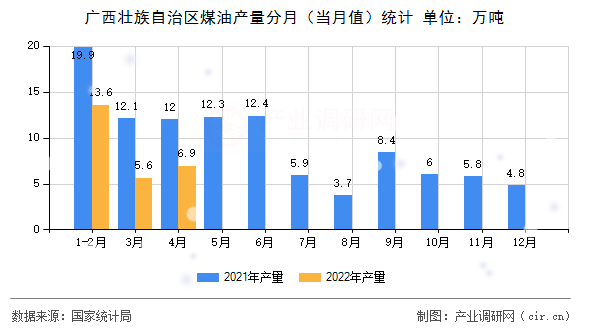 廣西壯族自治區(qū)煤油產(chǎn)量分月(當月值)統(tǒng)計 廣西壯族自治區(qū)煤油產(chǎn)量分月(當月值)統(tǒng)計