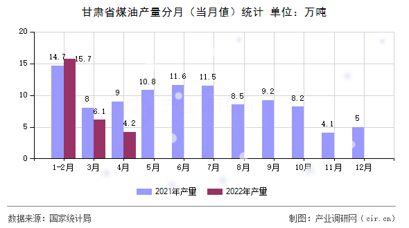甘肅省煤油產(chǎn)量分月（當(dāng)月值）統(tǒng)計(jì)