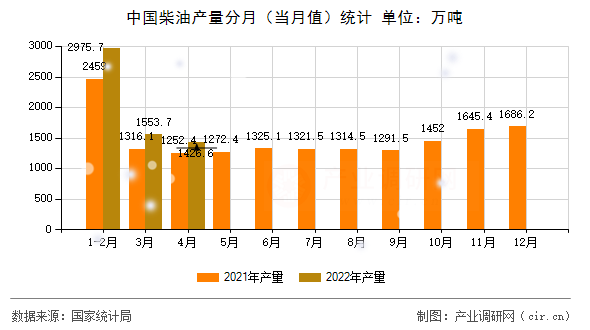 中國柴油產(chǎn)量分月（當月值）統(tǒng)計