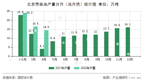 北京市柴油產(chǎn)量分月（當(dāng)月值）統(tǒng)計(jì)圖