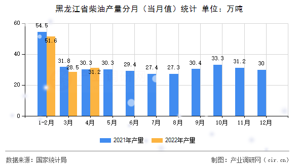 黑龍江省柴油產(chǎn)量分月(當(dāng)月值)統(tǒng)計 黑龍江省柴油產(chǎn)量分月(當(dāng)月值)統(tǒng)計